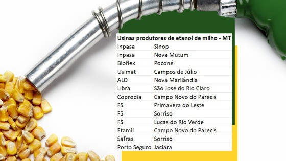 Usinas de etanol de milho em mT