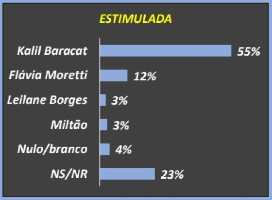 pesquisa mt dados 30 julho cenário estimulado várzea grande