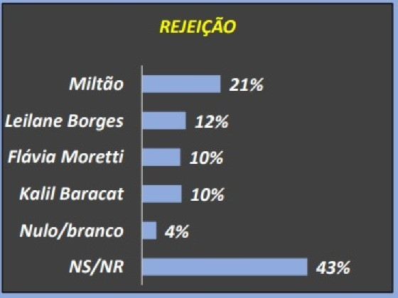 pesquisa mt dados 30 julho rejeição em várzea grande