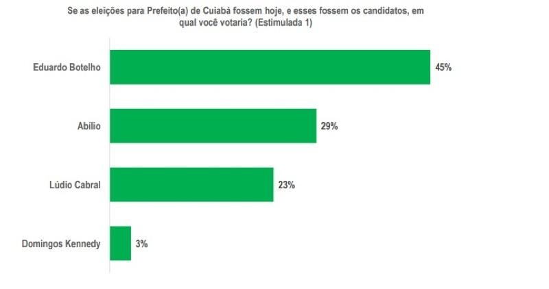 pesquisa estimulada votos válidos