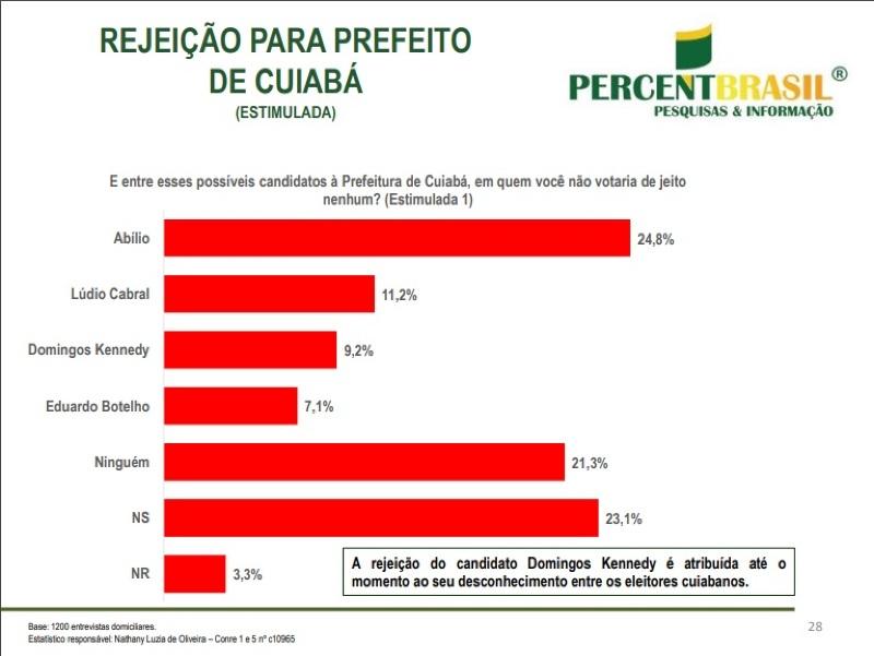 rejeição prefeito de cuiabá