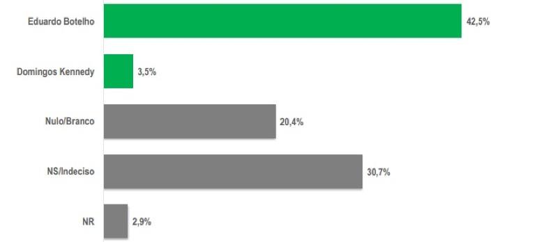 pesquisa segundo turno botelho e kennedy