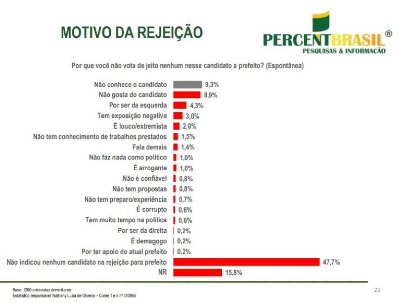 motivos da rejeição ao prefeito de cuiabá