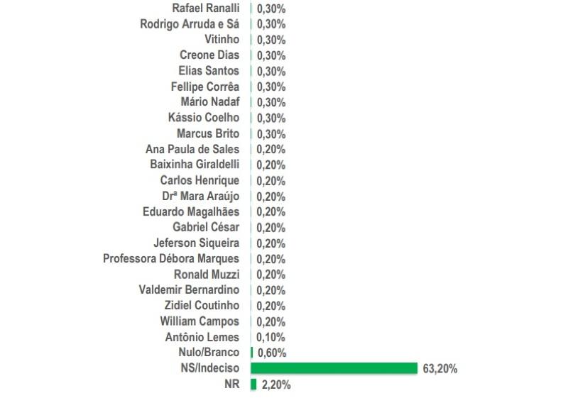 vereadores cuiabá parte 2