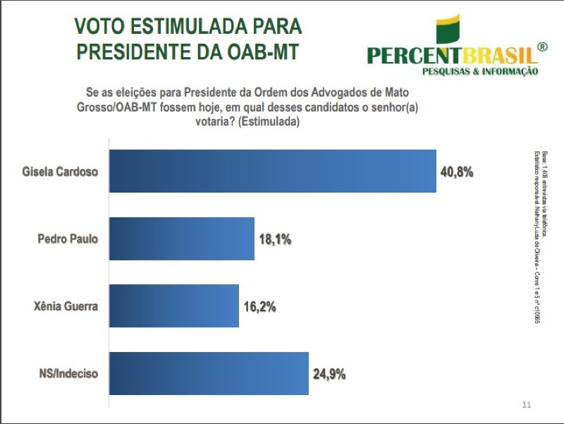 eleição OAB estimulada