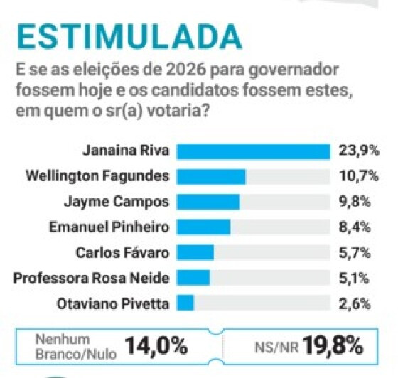 janaina lidera pesquisa para governo em 2026