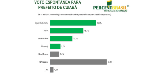 pesquisa percent brasil cuiaba