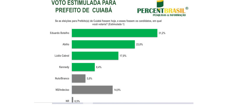 pesquisa percent brasil
