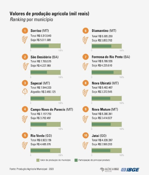 principais cidades produtoras agrícolas do Brasil