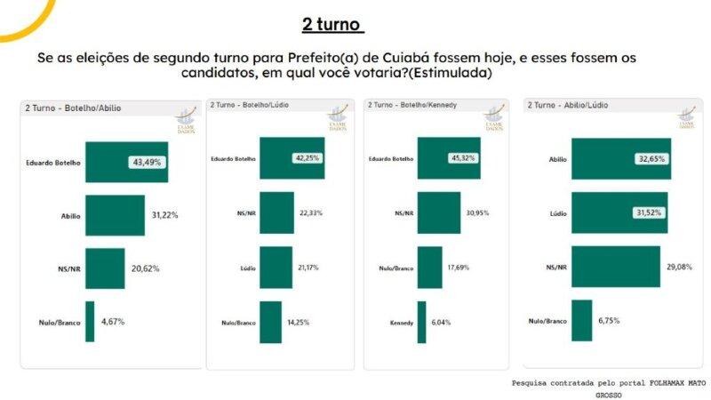 pesquisa de segundo turno exame dados