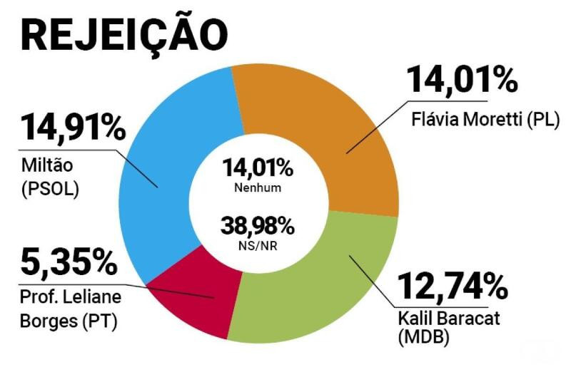 Rejeição