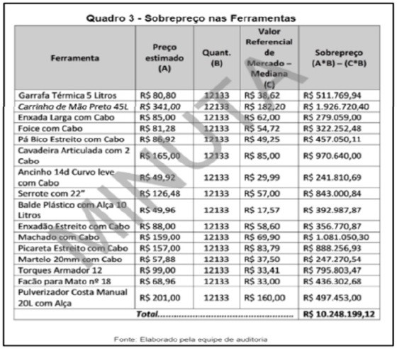 sobre-preço no esquema da SEAF