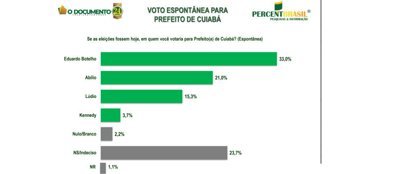 Eleição pesquisa