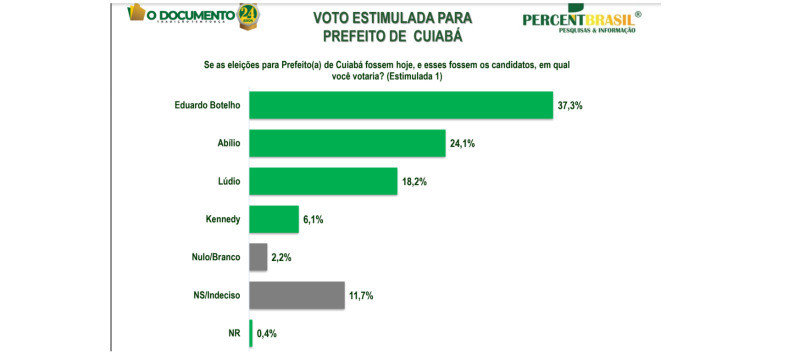 Eleição pesquisa