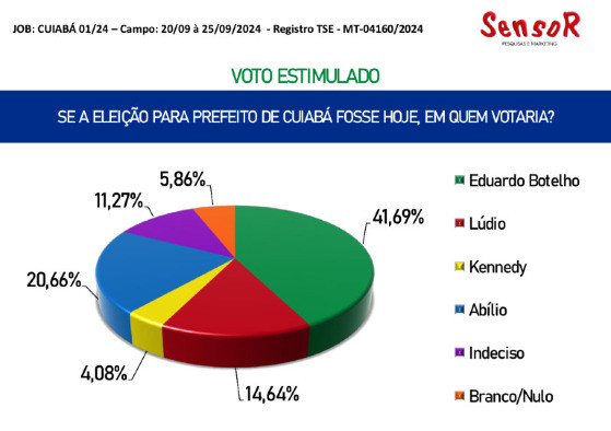 Pesquisa Botelho prefeitura de Cuiabá 1