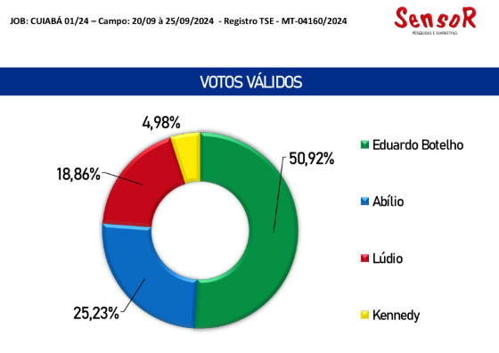 Pesquisa Botelho prefeitura de Cuiabá