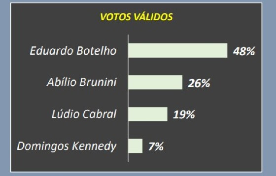 MT DADOS votos válidos