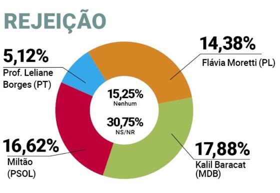 pesquisa rejeição em VG