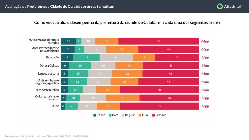 PESQUISA AVALIAÇÃO PREFEITURA DE CUIABÁ