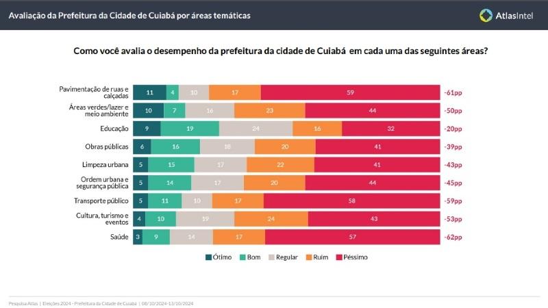 avaliação principais áreas da prefeitura de cuiabá