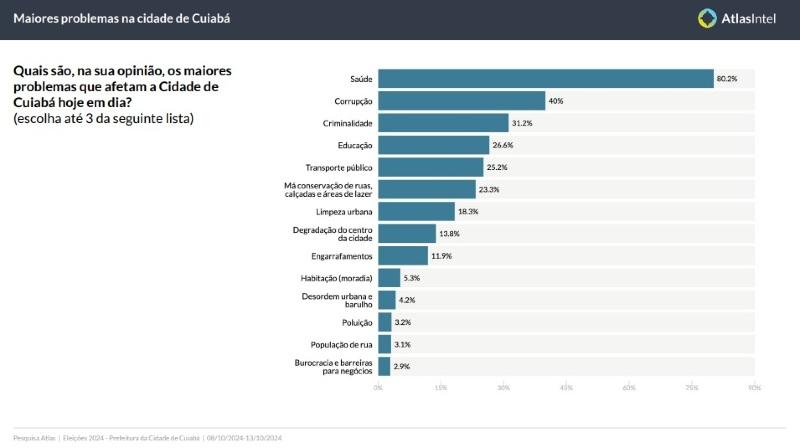 maiores problemas na cidade