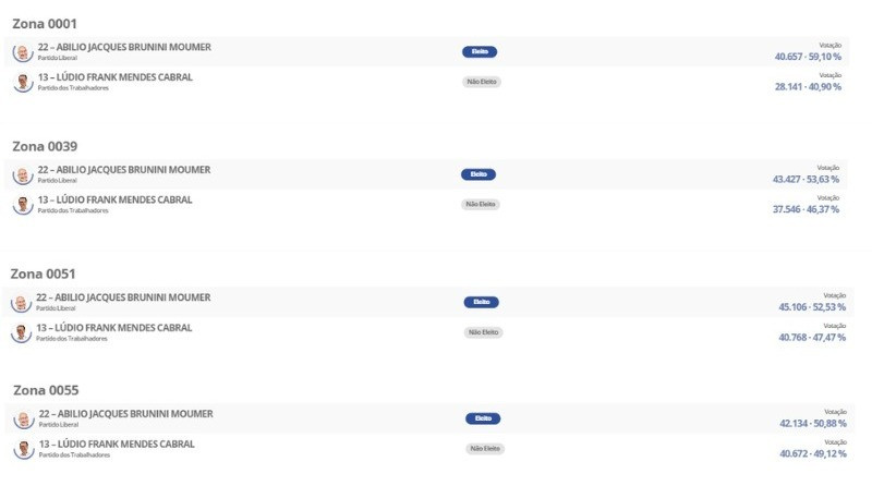 RESULTADO DAS ELEIÇÕES POR ZONAS 