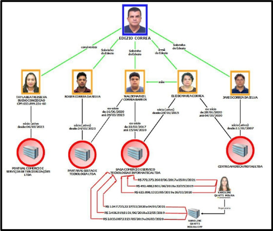 Organograma mostra a relação e a função dos investigados no esquema.