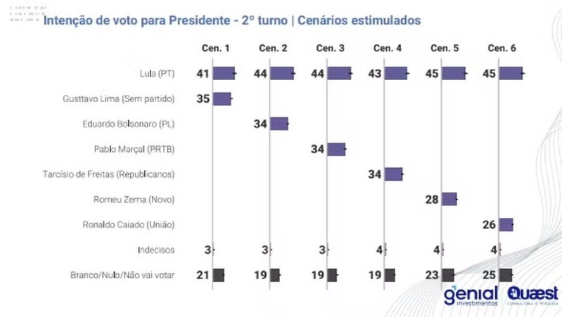 cenários de segundo turno pesquisa genial quaest