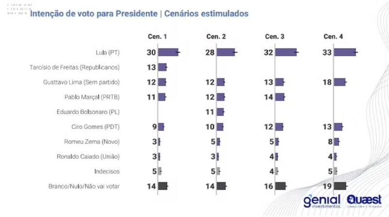 Cenários de primeiro turno pesquisa Genial Quaest