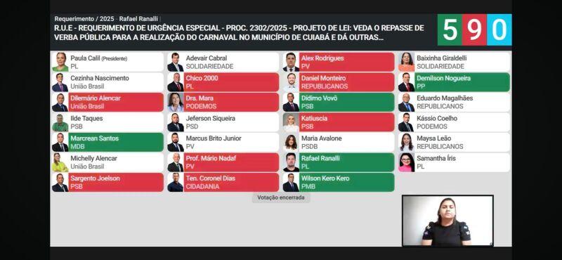 Placar da votação do requerimento de urgência para Lei do Carnaval