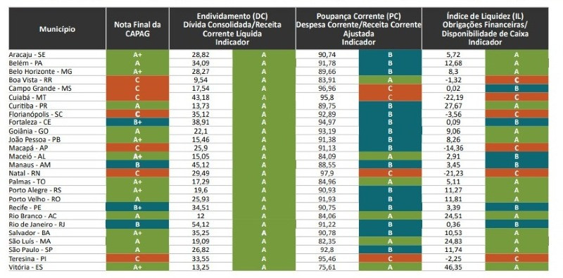 TABELA DE NOTAS/ENDIVIDAMENTO CUIABÁ