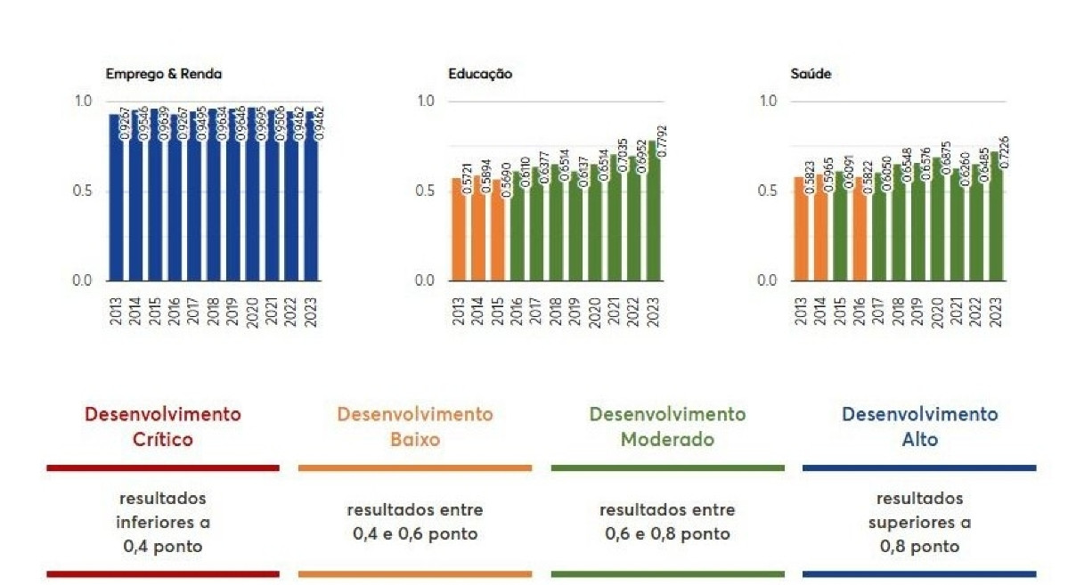 Ranking da FIRJAN coloca Lucas do Rio Verde