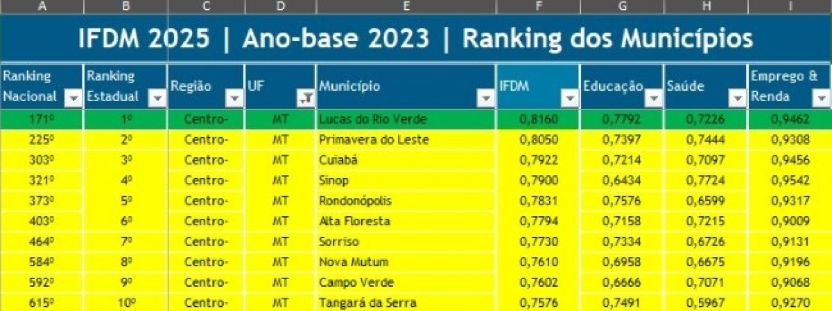 Ranking da FIRJAN coloca Lucas do Rio Verde