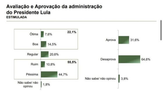 PARANÁ PESQUISAS - REJEIÇÃO LULA EM MT