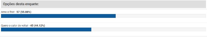 Resultado da enquete no site sobre a mudança climática