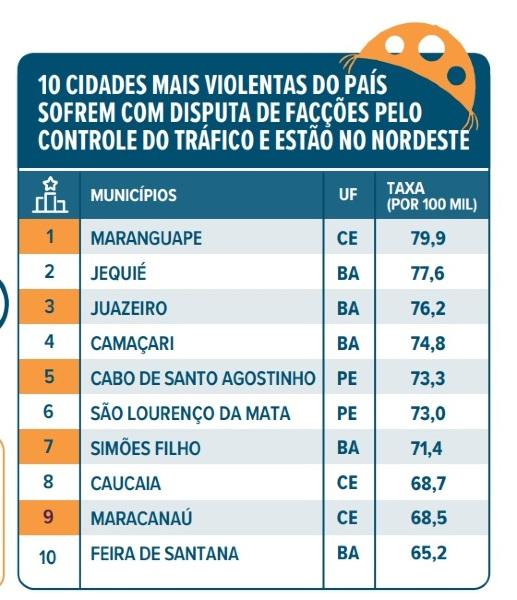 10 cidades mais violentas do brasil