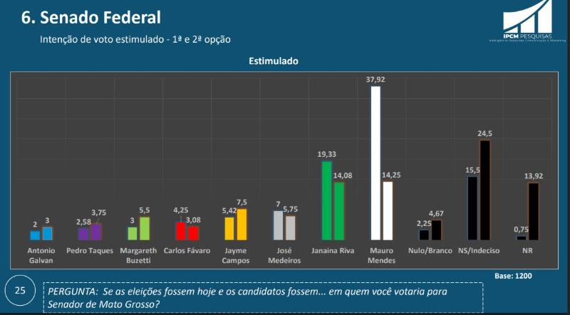 IPCM Pesquisas Senado