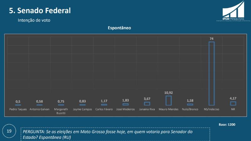 IPCM Pesquisas Senado espontâneo