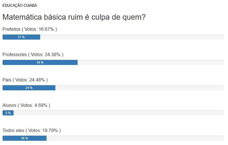 Resultado da enquete no site sobre matemática básica