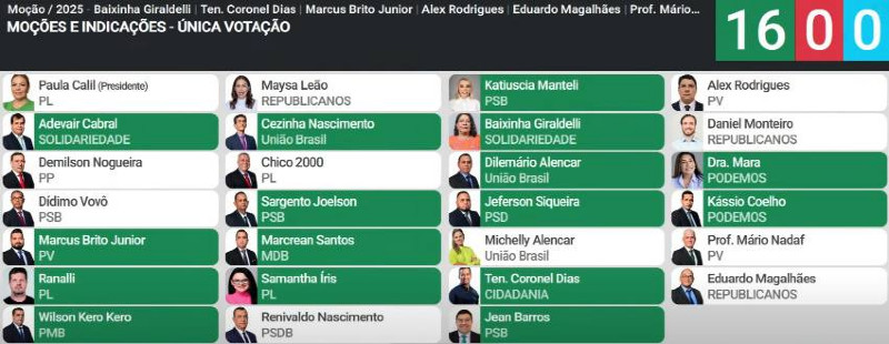 Resultado da moção de apoio a Fux