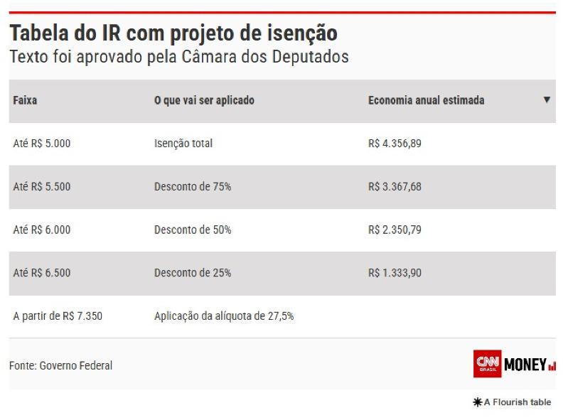 nova tabela Imposto de Renda