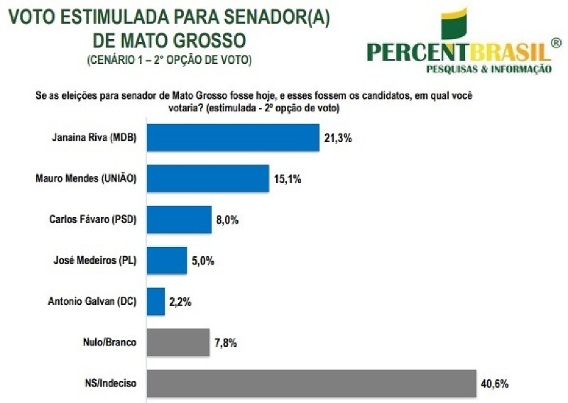 percent brasil voto senado 2ª vaga novembro 2025