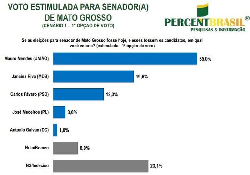 percent brasil voto senado 1ª vaga novembro 2025