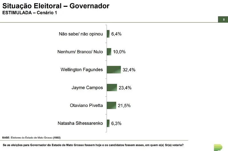 Cen&aacute;rio 1: Disputa entre os principais candidatos ao governo do MT (Paran&aacute; Pesquisas/Divulga&ccedil;&atilde;o)