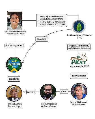 “Núcleo político” Durante as investigações, a Polícia Federal descobriu que a entidade usava uma lotérica no interior de Minas Gerais para pagar propina a um núcleo político que incluía o deputado federal Euclydes Pettersen (Republicanos-MG) e seus a