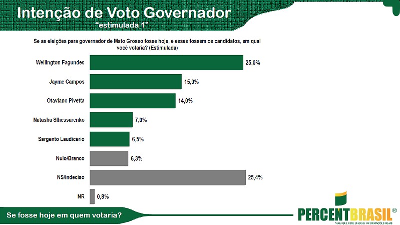 Pesquisa Percent - Estimulada para governador