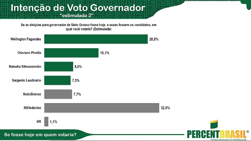 Pesquisa Percent - Estimulada 2 para governador (sem Jayme)