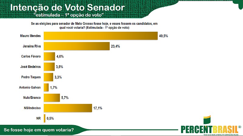 Pesquisa Percent - Estimulada para senador