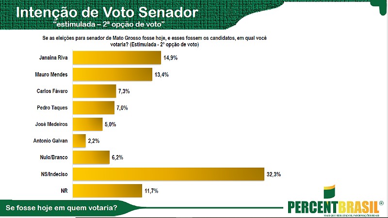 Pesquisa Percent - Estimulada 2 para senador