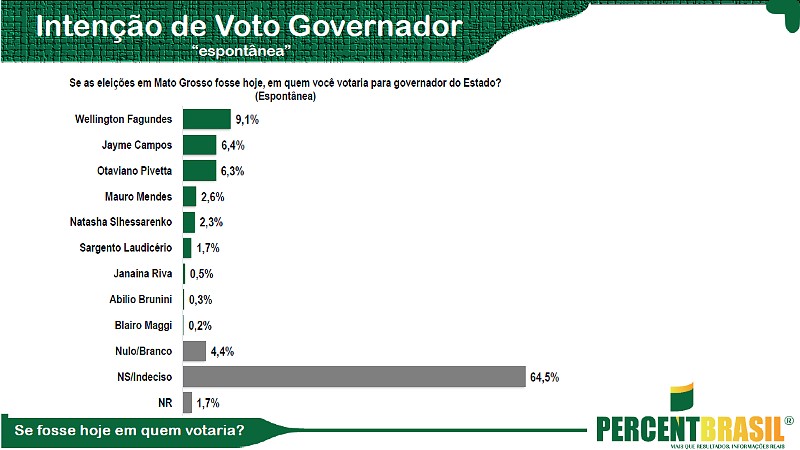 Pesquisa Percent - Espont&acirc;nea para governador